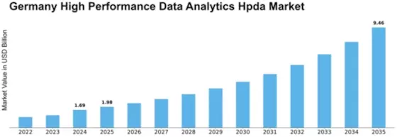 Germany High Performance Data Analytics Market Size