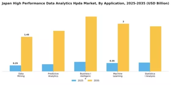 Japan High Performance Data Analytics Market Segment Image 0