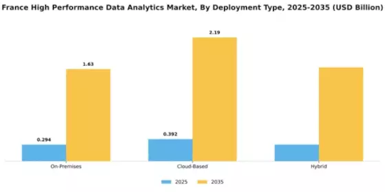 France High Performance Data Analytics  Market Segment Image 1