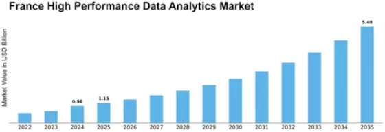 France High Performance Data Analytics  Market Size