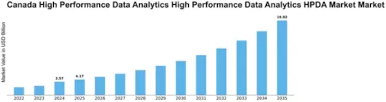 Canada High Performance Data Analytics Market Size