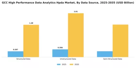 GCC High Performance Data Analytics Market Segment Image 1