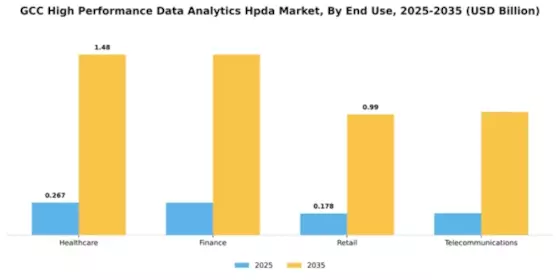 GCC High Performance Data Analytics Market Segment Image 3