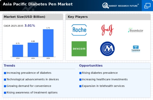 Asia Pacific Diabetes Pen Market Forecast to 2032 Infographic