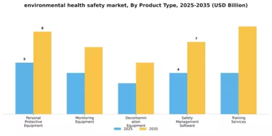 Environment Health Safety Market Segment Image 2