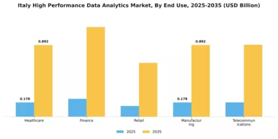 Italy High Performance Data Analytics Market Segment Image 2