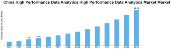 China High Performance Data Analytics Market Size