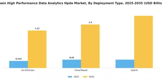 Spain High Performance Data Analytics Market Segment Image 1