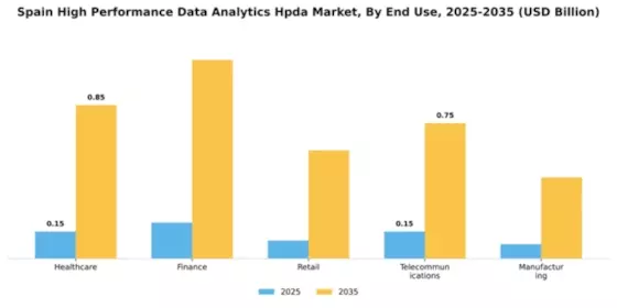 Spain High Performance Data Analytics Market Segment Image 2
