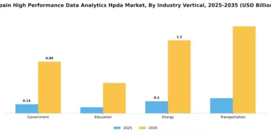 Spain High Performance Data Analytics Market Segment Image 3