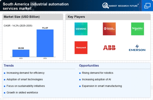 South America Industrial Automation Services Market Infographic