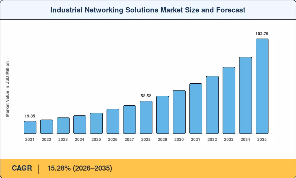 Industrial Networking Solutions Market Size and Forecast