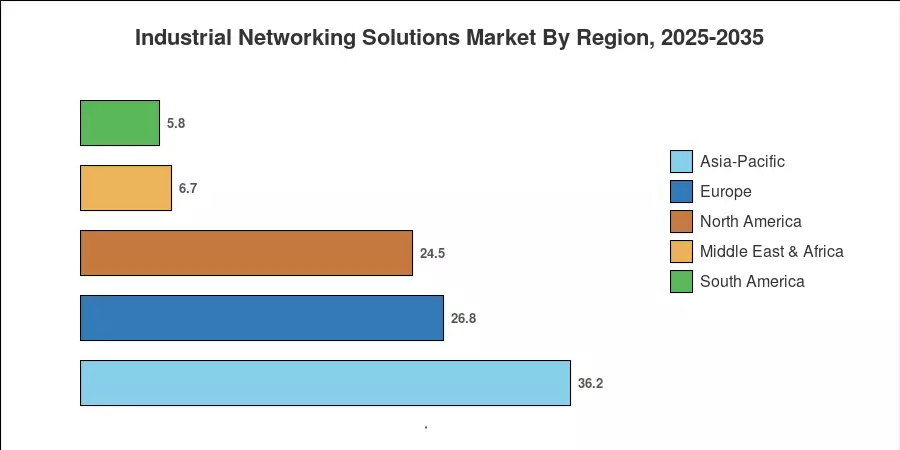 Industrial Networking Solutions Market By Region, 2025-2035