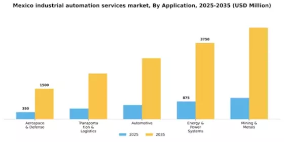 Mexico Industrial Automation Services Market Segment Image 0