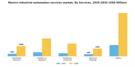 Mexico Industrial Automation Services Market Segment Image 1