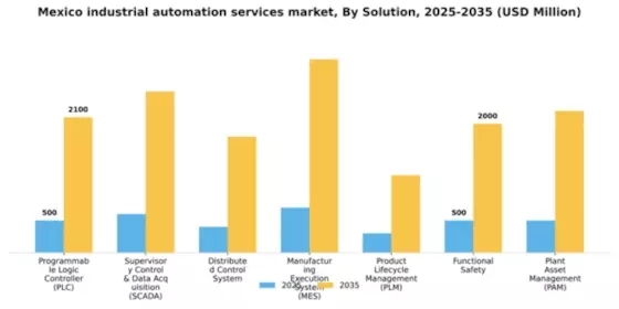 Mexico Industrial Automation Services Market Segment Image 2