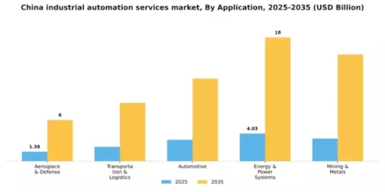 China Industrial Automation Services Market Segment Image 0
