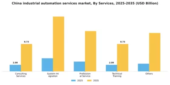 China Industrial Automation Services Market Segment Image 1