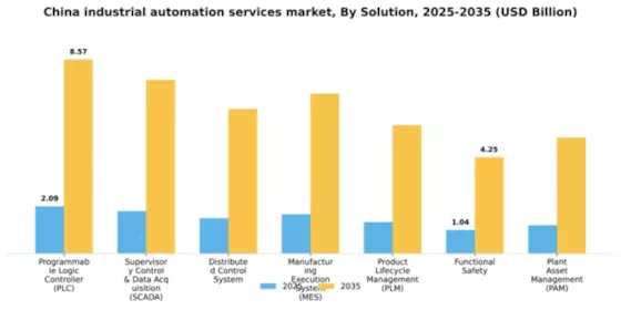China Industrial Automation Services Market Segment Image 2