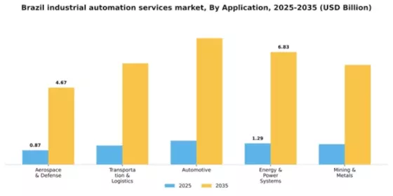 Brazil Industrial Automation Services Market Segment Image 0
