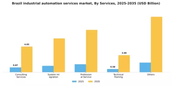 Brazil Industrial Automation Services Market Segment Image 1