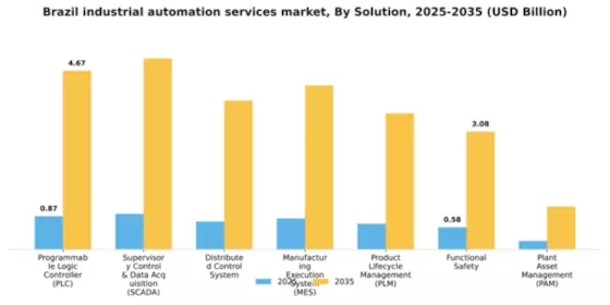 Brazil Industrial Automation Services Market Segment Image 2