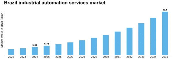 Brazil Industrial Automation Services Market Size