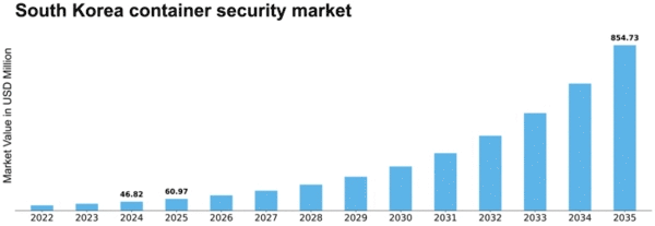 South Korea Container Security Market Size