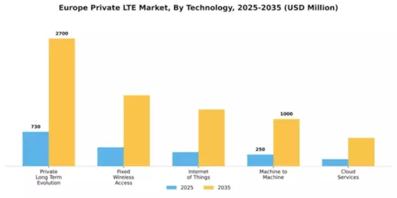 Europe Private Lte Market Segment Image 3