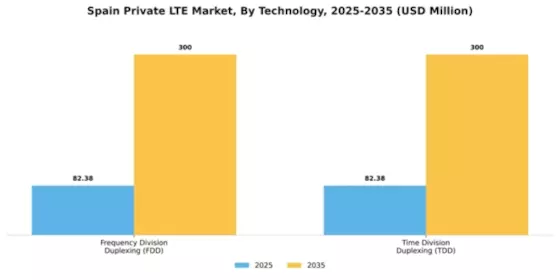 Spain Private Lte Market Segment Image 1