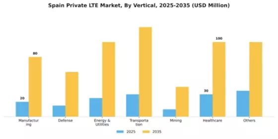 Spain Private Lte Market Segment Image 2
