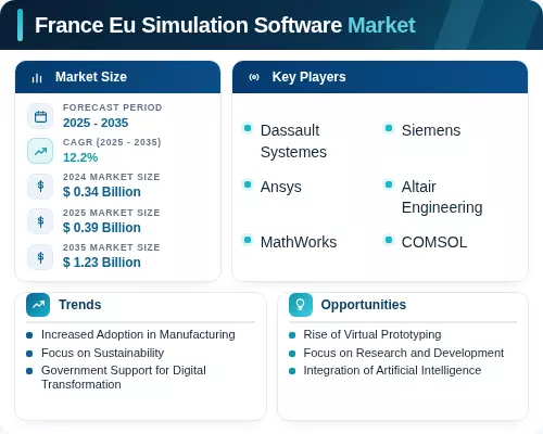 France Eu Simulation Software Market Size Share Report Forecast 2035 france-eu-simulation-software-market-size-share-report-forecast-2035