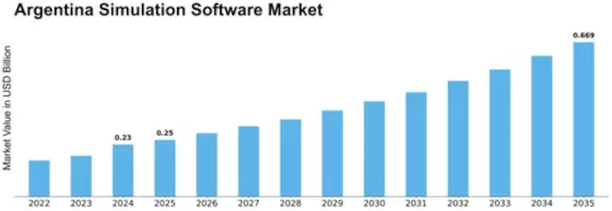 Argentina Eu Simulation Software Market Size
