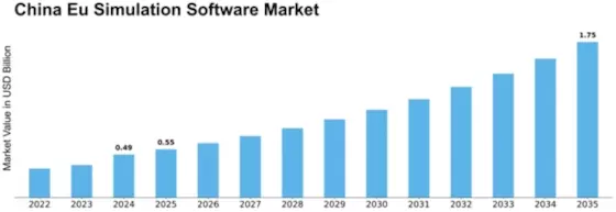 China Eu Simulation Software Market Size