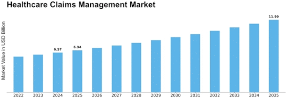 Healthcare Claims Management Market Size