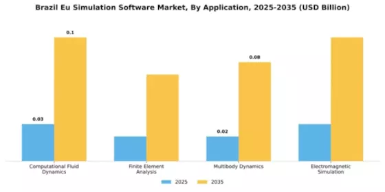 Brazil Eu Simulation Software Market Segment Image 0