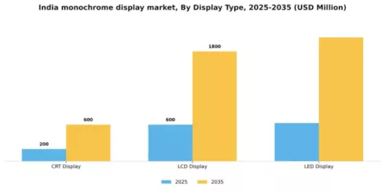 India Monochrome Display Market Segment Image 0