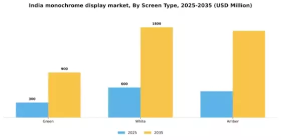 India Monochrome Display Market Segment Image 2