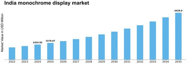 India Monochrome Display Market Size