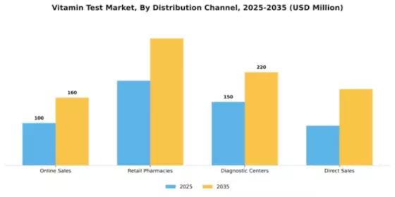 Vitamin test Market Segment Image 1