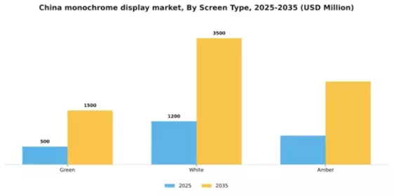 China Monochrome Display Market Segment Image 2