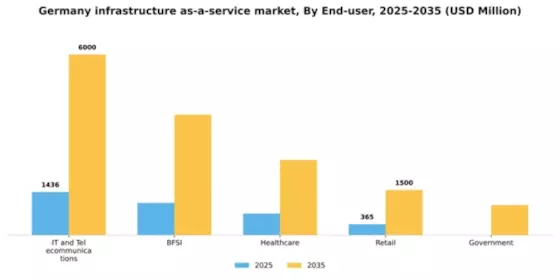 Germany Infrastructure As A Service Market Segment Image 2
