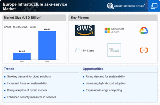 Europe Infrastructure As A Service Market Infographic