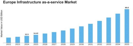 Europe Infrastructure As A Service Market Size