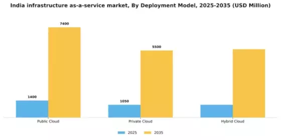 India Infrastructure As A Service Market Segment Image 1
