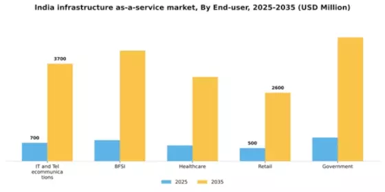 India Infrastructure As A Service Market Segment Image 2