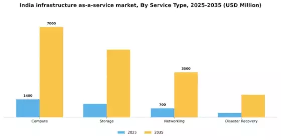 India Infrastructure As A Service Market Segment Image 3