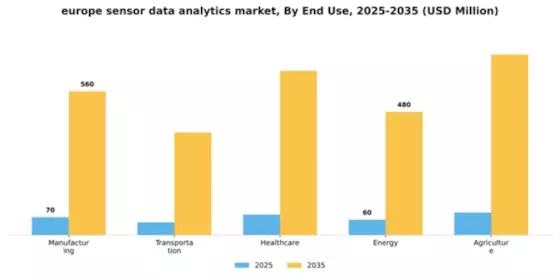 Europe Sensor Data Analytics Market Segment Image 3
