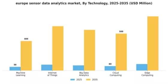 Europe Sensor Data Analytics Market Segment Image 4