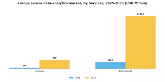 Europe Sensor Data Analytics Market Segment Image 2